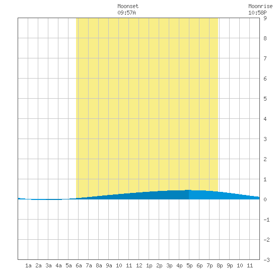 Fort Walton Beach tide chart for Saturday, July 4, 2026