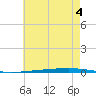 Fort Walton Beach tide chart for Saturday, July 4, 2026