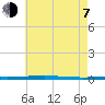 Fort Walton Beach tide chart for Tuesday, July 7, 2026