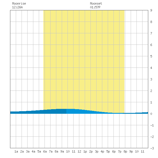 Fort Walton Beach tide chart for Wednesday, July 8, 2026