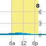 Fort Walton Beach tide chart for Wednesday, July 8, 2026