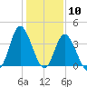 Shallotte Inlet tide chart for Sunday, January 10, 2021