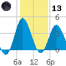 Shallotte Inlet tide chart for Wednesday, January 13, 2021
