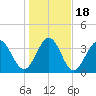 Shallotte Inlet tide chart for Monday, January 18, 2021