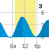 Shallotte Inlet tide chart for Sunday, January 3, 2021