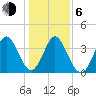 Shallotte Inlet tide chart for Wednesday, January 6, 2021