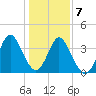 Shallotte Inlet tide chart for Thursday, January 7, 2021