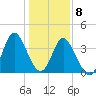 Shallotte Inlet tide chart for Friday, January 8, 2021