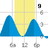 Shallotte Inlet tide chart for Saturday, January 9, 2021