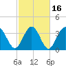 Shallotte Inlet tide chart for Tuesday, February 16, 2021