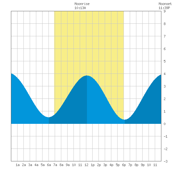 Shallotte Inlet tide chart for Wednesday, February 17, 2021