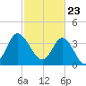 Shallotte Inlet tide chart for Tuesday, February 23, 2021