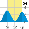 Shallotte Inlet tide chart for Wednesday, February 24, 2021