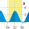 Shallotte Inlet tide chart for Wednesday, February 3, 2021