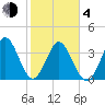 Shallotte Inlet tide chart for Thursday, February 4, 2021