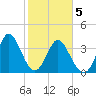 Shallotte Inlet tide chart for Friday, February 5, 2021