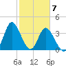 Shallotte Inlet tide chart for Sunday, February 7, 2021