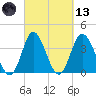 Shallotte Inlet tide chart for Saturday, March 13, 2021