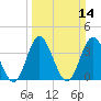 Shallotte Inlet tide chart for Sunday, March 14, 2021