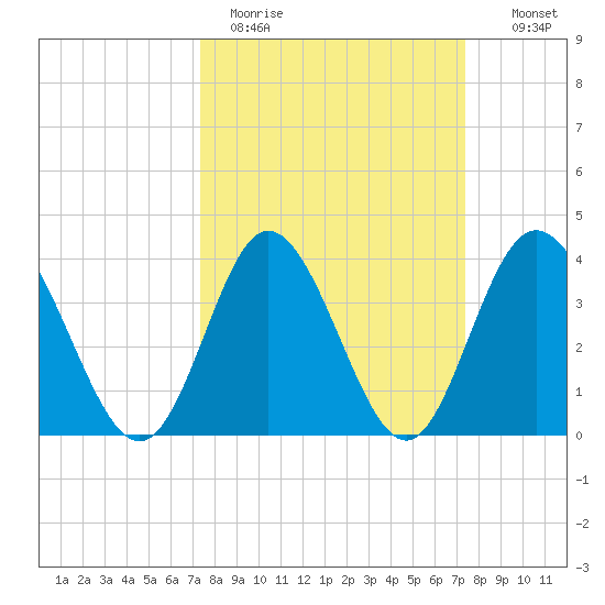 Shallotte Inlet tide chart for Monday, March 15, 2021