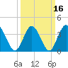 Shallotte Inlet tide chart for Tuesday, March 16, 2021
