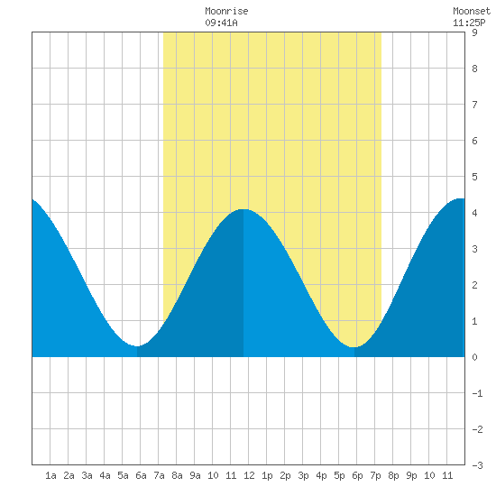 Shallotte Inlet tide chart for Wednesday, March 17, 2021