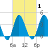 Shallotte Inlet tide chart for Monday, March 1, 2021