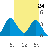 Shallotte Inlet tide chart for Wednesday, March 24, 2021
