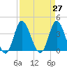 Shallotte Inlet tide chart for Saturday, March 27, 2021