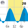 Shallotte Inlet tide chart for Sunday, March 28, 2021