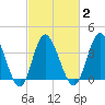 Shallotte Inlet tide chart for Tuesday, March 2, 2021