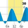 Shallotte Inlet tide chart for Tuesday, March 30, 2021