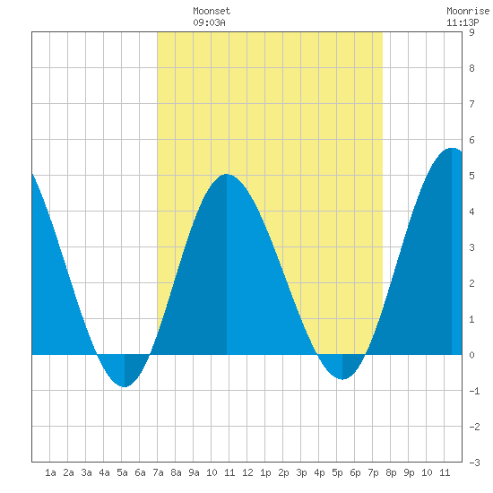 Shallotte Inlet tide chart for Wednesday, March 31, 2021