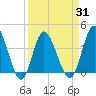 Shallotte Inlet tide chart for Wednesday, March 31, 2021