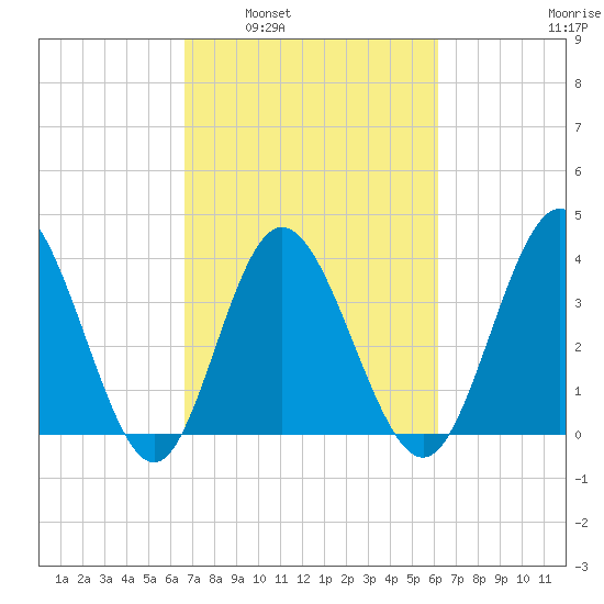 Shallotte Inlet tide chart for Wednesday, March 3, 2021