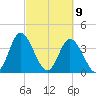Shallotte Inlet tide chart for Tuesday, March 9, 2021