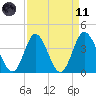 Shallotte Inlet tide chart for Sunday, April 11, 2021