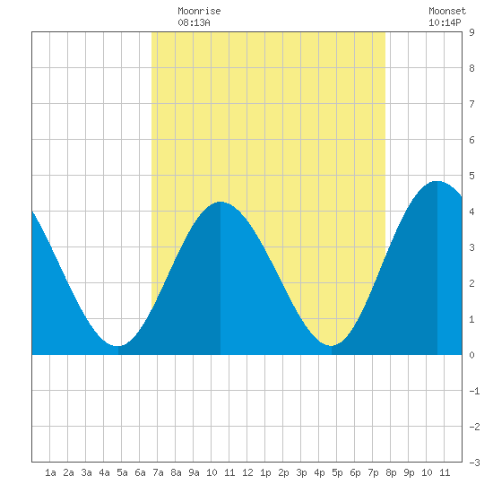 Shallotte Inlet tide chart for Wednesday, April 14, 2021