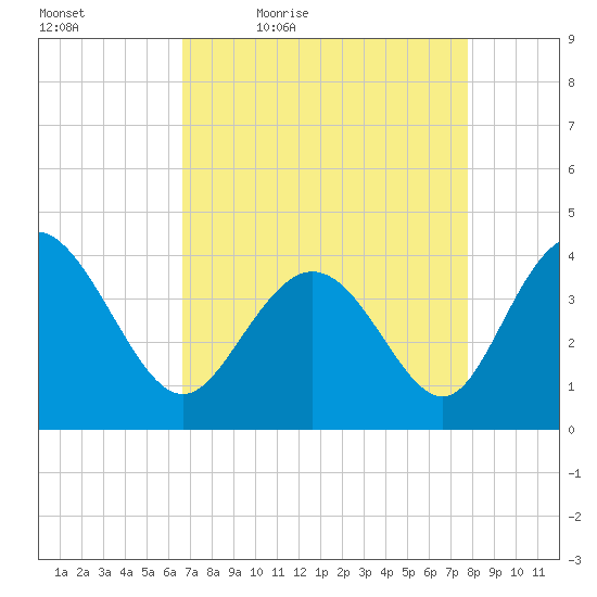 Shallotte Inlet tide chart for Saturday, April 17, 2021