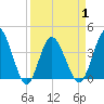 Shallotte Inlet tide chart for Thursday, April 1, 2021