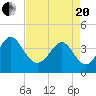 Shallotte Inlet tide chart for Tuesday, April 20, 2021