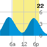 Shallotte Inlet tide chart for Thursday, April 22, 2021
