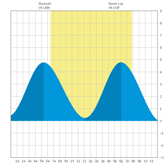 Shallotte Inlet tide chart for Friday, April 23, 2021