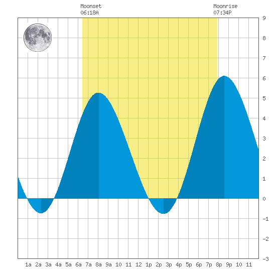 Shallotte Inlet tide chart for Monday, April 26, 2021