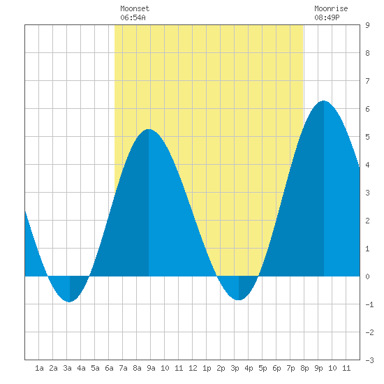 Shallotte Inlet tide chart for Tuesday, April 27, 2021