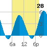 Shallotte Inlet tide chart for Wednesday, April 28, 2021