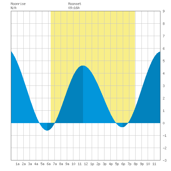 Shallotte Inlet tide chart for Friday, April 30, 2021