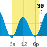 Shallotte Inlet tide chart for Friday, April 30, 2021