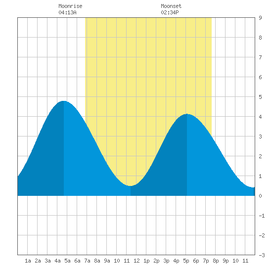 Shallotte Inlet tide chart for Tuesday, April 6, 2021