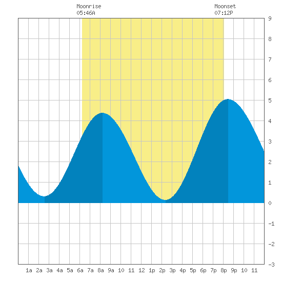Shallotte Inlet tide chart for Monday, May 10, 2021
